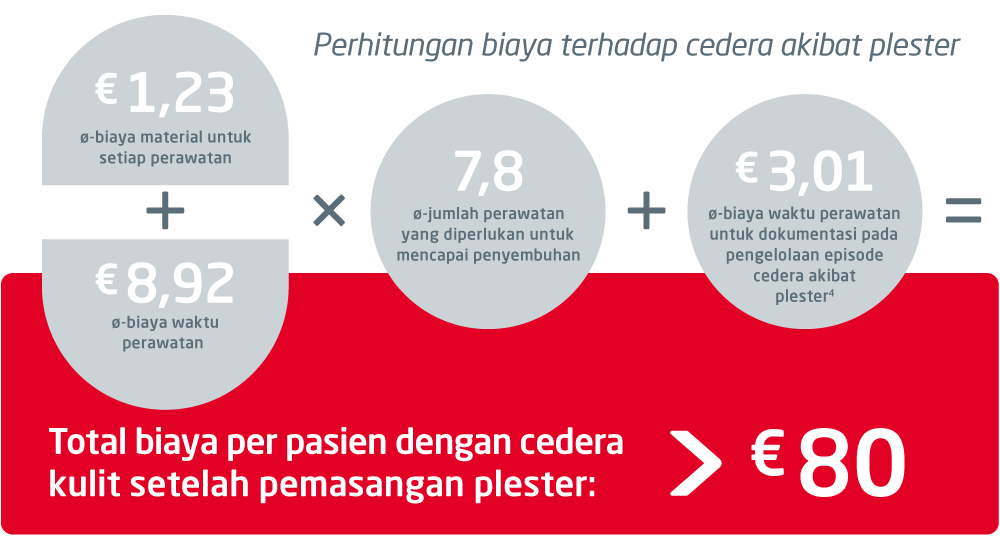 Ilustrasi yang menunjukkan perhitungan biaya terkait dengan cedera akibat plester. Ilustrasi yang menunjukkan perhitungan biaya terkait dengan cedera akibat plester.